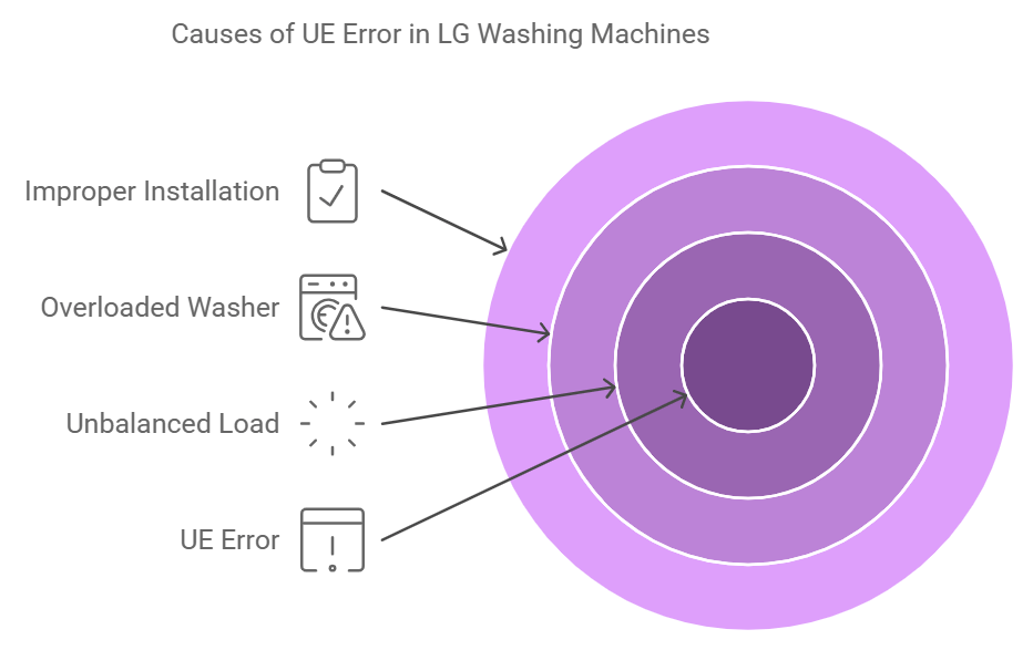 Lg Washing Machine Common Causes Of Ue Error