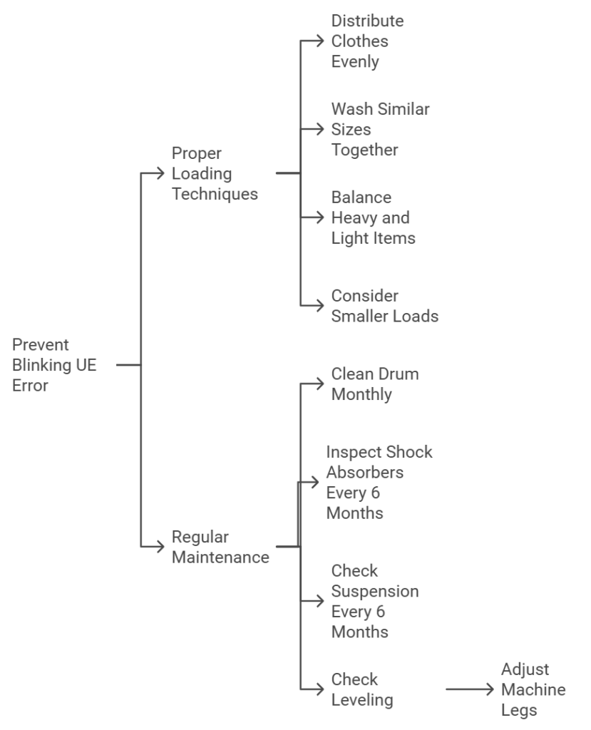 Preventing Future Ue Errors Lg Washing Machine 