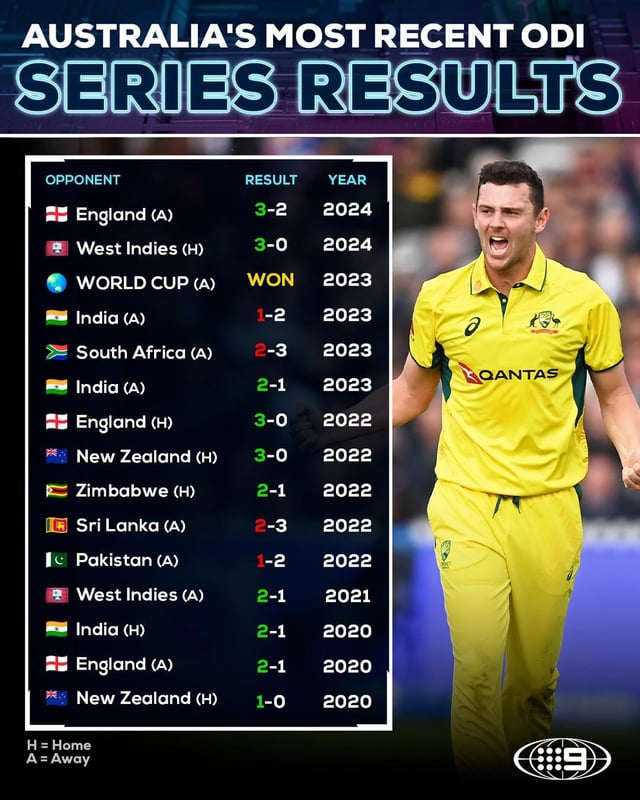Australian Mens Cricket Team Vs India National Cricket Team Timeline