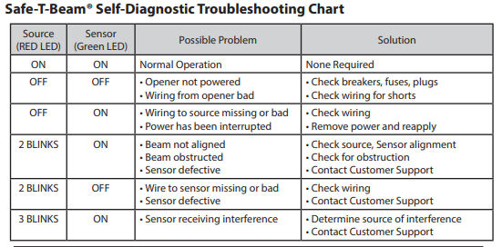Genie Garage Door Opener Red Light Blinking