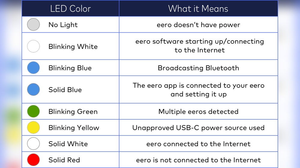 Eero Blinking Blue Light