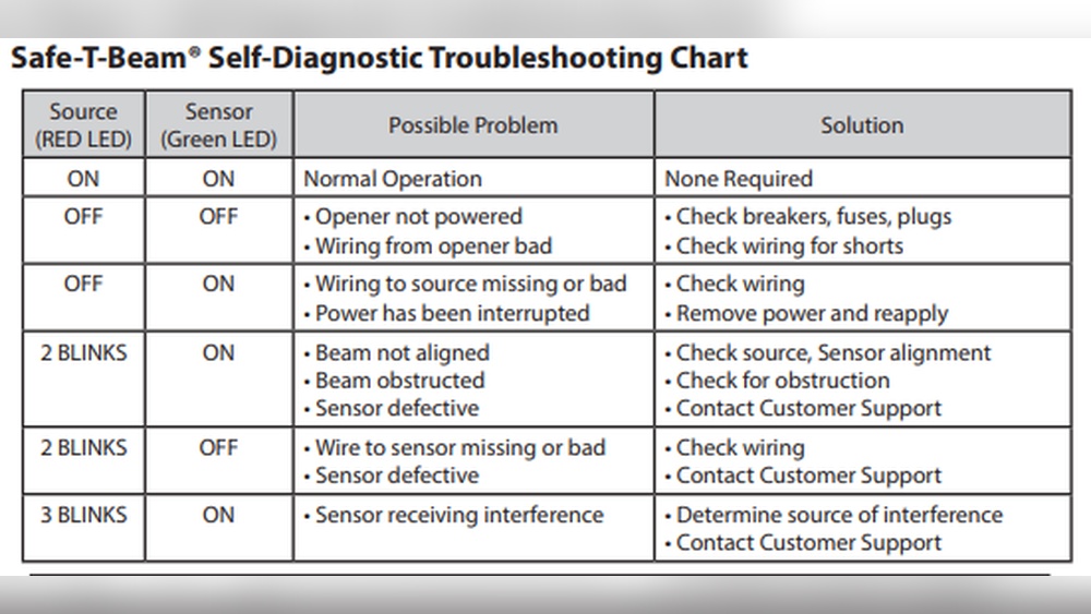 Genie Model 2028 Blinking Red Light On Motor