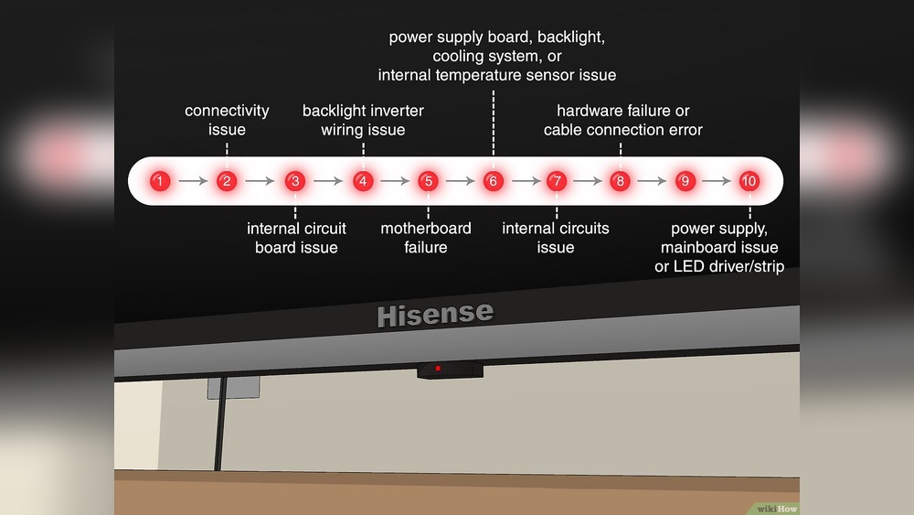 Hisense Tv Blinking Red Light