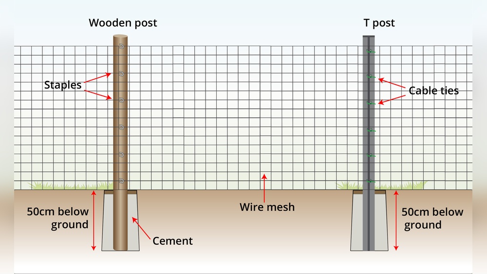 How To Build A Welded Wire Fence With Wooden Posts