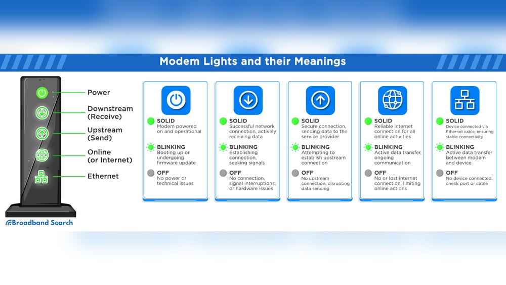 Lights On Modem Blinking